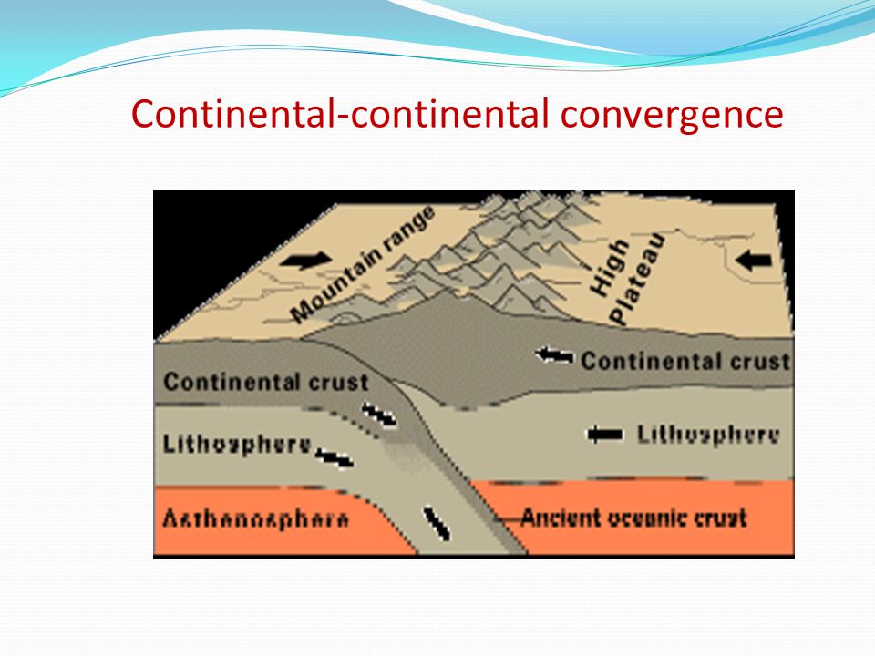 Continental-continental convergence