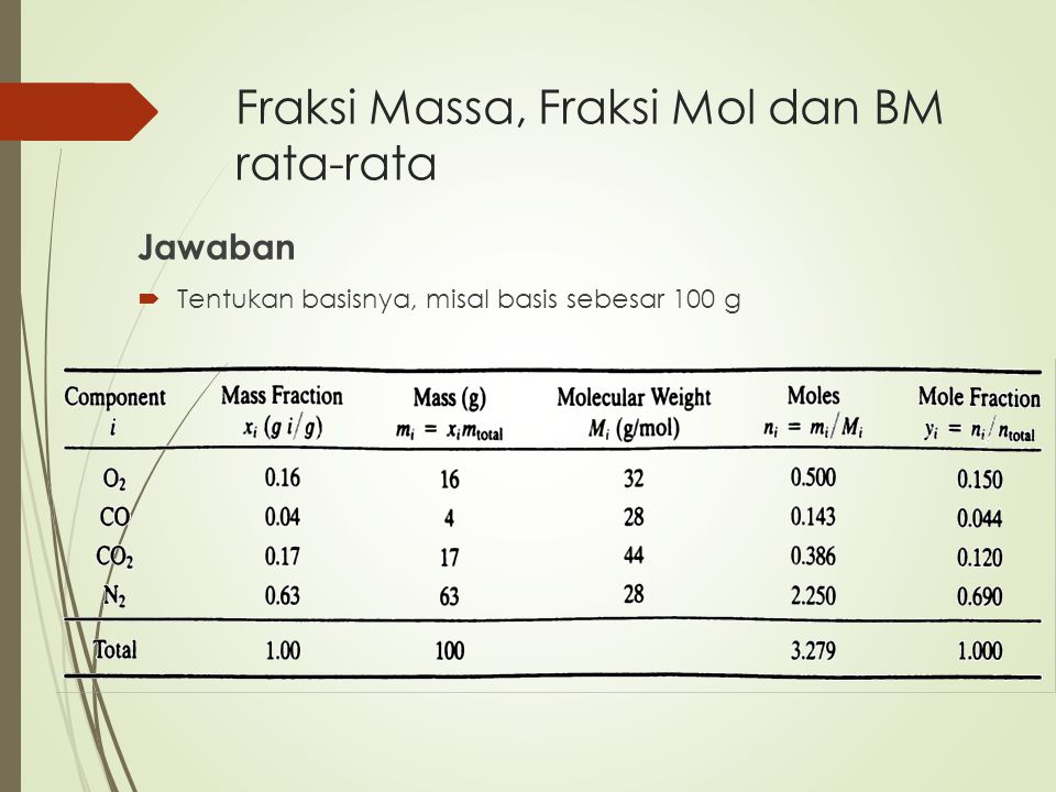 Fraksi Massa, Fraksi Mol dan BM rata-rata
