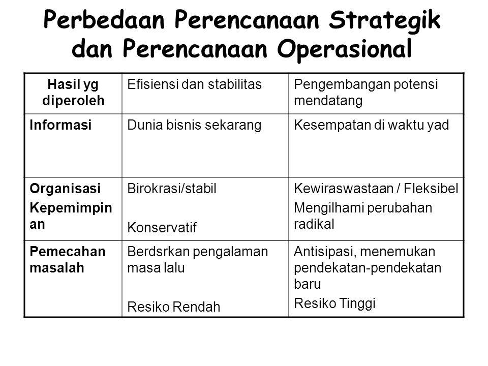Perbedaan Perencanaan Strategik dan Perencanaan Operasional