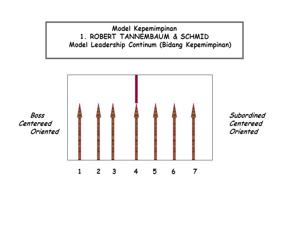 Model Leadership Continum (Bidang Kepemimpinan)