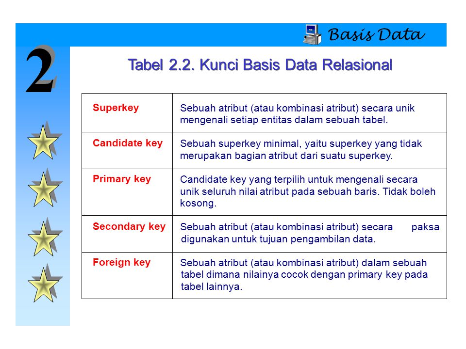Tabel 2.2. Kunci Basis Data Relasional