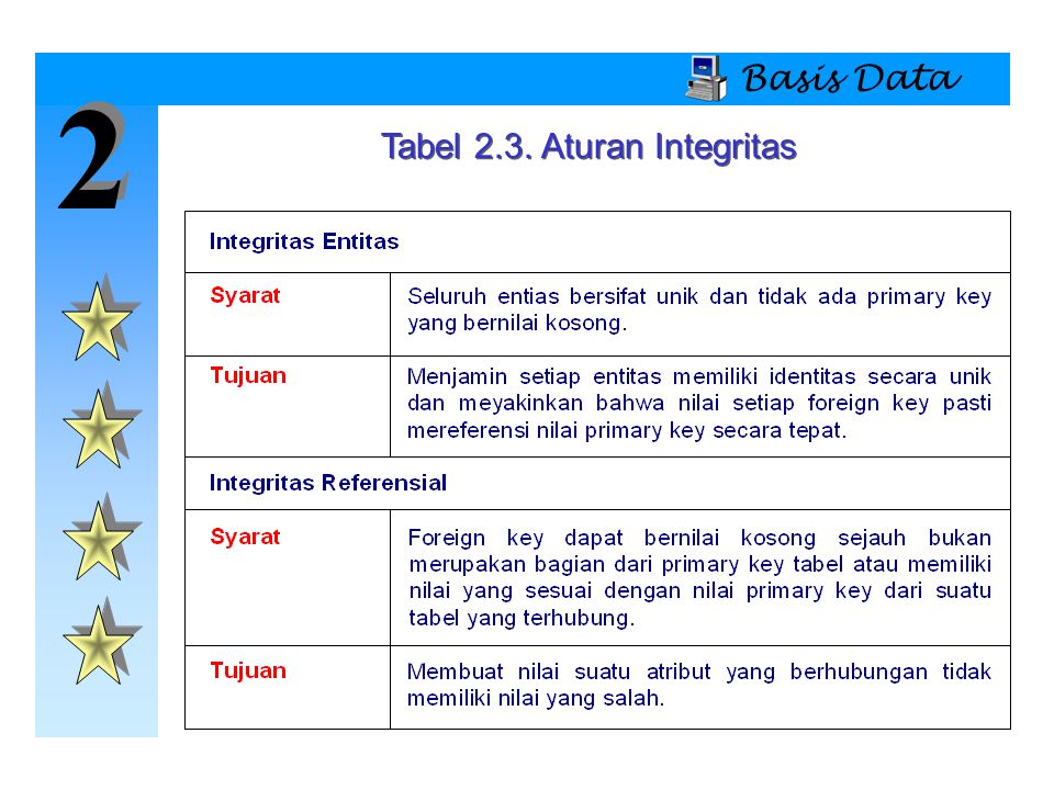 Tabel 2.3. Aturan Integritas