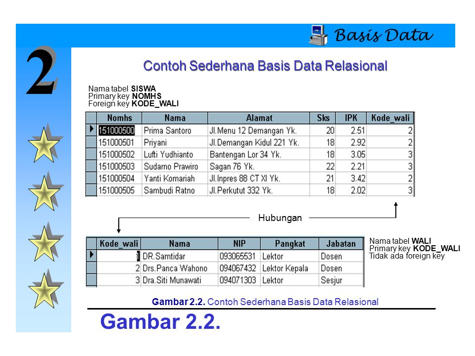 2 Gambar 2.2. Basis Data Contoh Sederhana Basis Data Relasional
