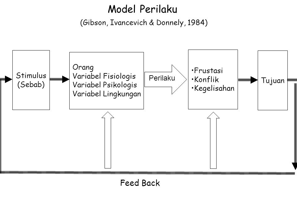 Model Perilaku (Gibson, Ivancevich & Donnely, 1984)