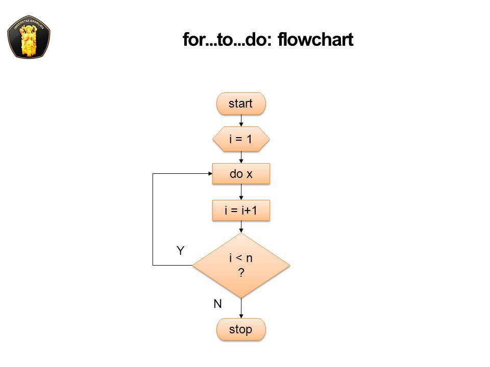 for...to...do: flowchart i = 1 i < n start Y N stop do x i = i+1