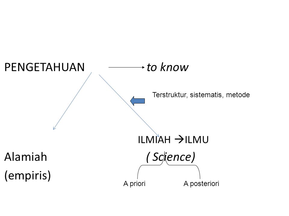 PENGETAHUAN to know Alamiah ( Science) (empiris) ILMIAH ILMU