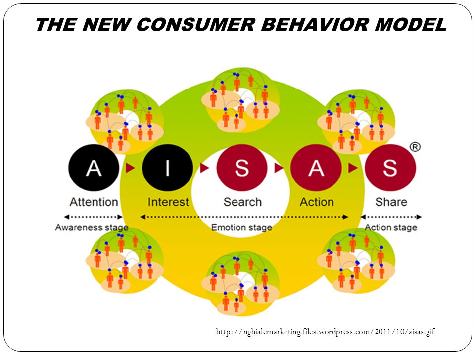 Aisas. Model of Consumer behaviour. Aisas модель маркетинга. 5 Behavioral models это. Model behaviour