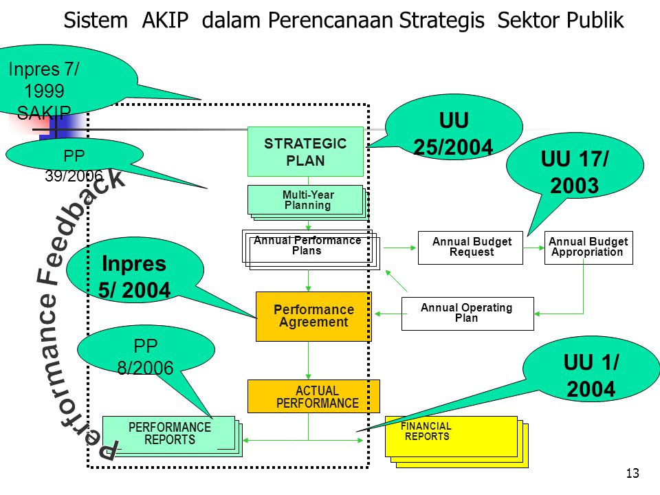 Sistem AKIP dalam Perencanaan Strategis Sektor Publik