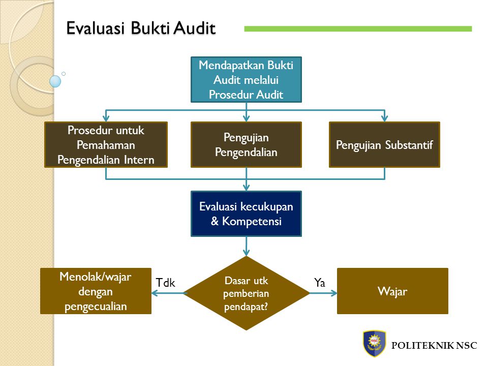 Evaluasi Bukti Audit Mendapatkan Bukti Audit melalui Prosedur Audit
