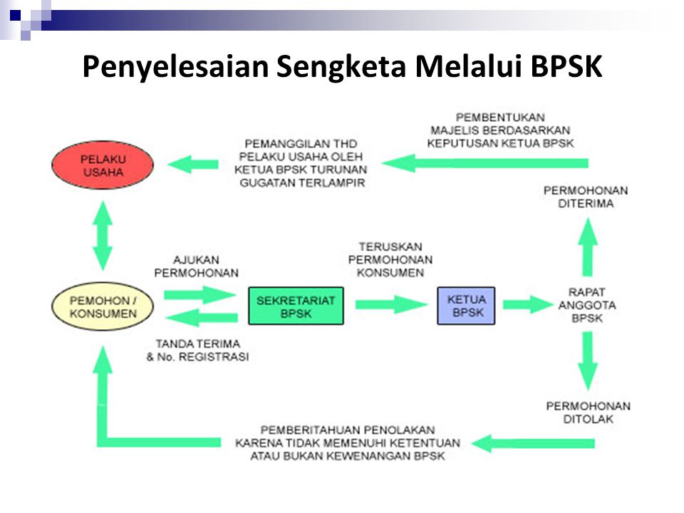 Penyelesaian Sengketa Melalui BPSK