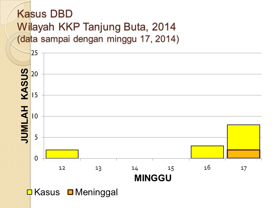 Kasus DBD Wilayah KKP Tanjung Buta, 2014 (data sampai dengan minggu 17, 2014)