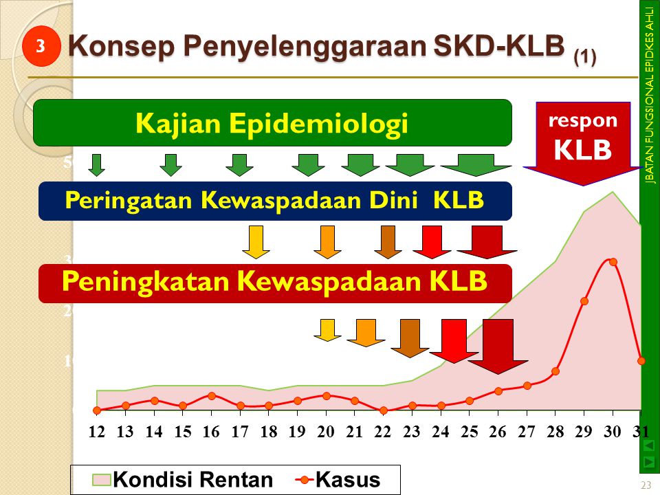 Konsep Penyelenggaraan SKD-KLB (1)