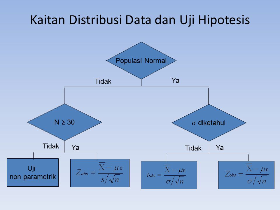 Kaitan Distribusi Data dan Uji Hipotesis