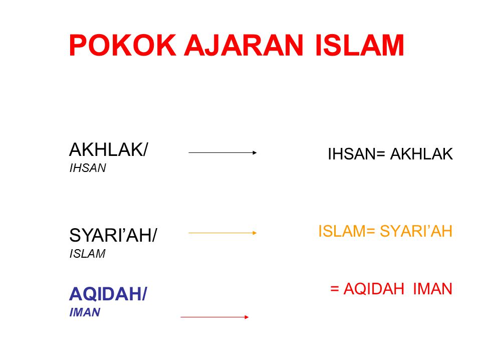 POKOK AJARAN ISLAM AKHLAK/ IHSAN SYARI’AH/ ISLAM AQIDAH/ IMAN