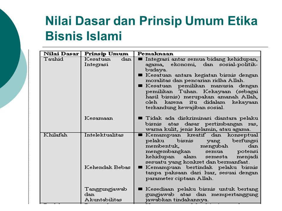 Nilai Dasar dan Prinsip Umum Etika Bisnis Islami