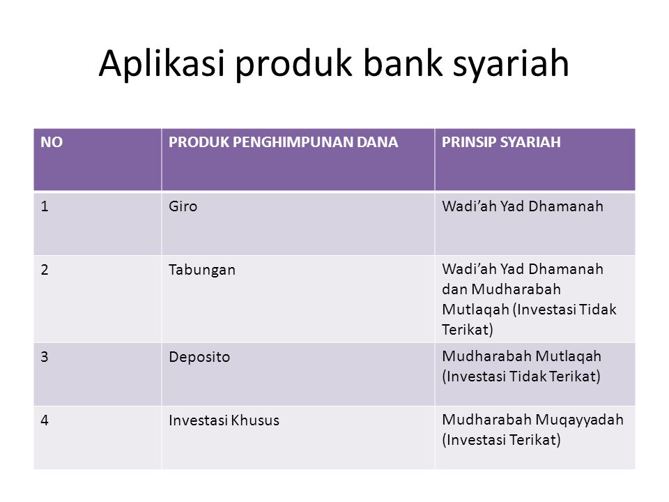 Aplikasi produk bank syariah