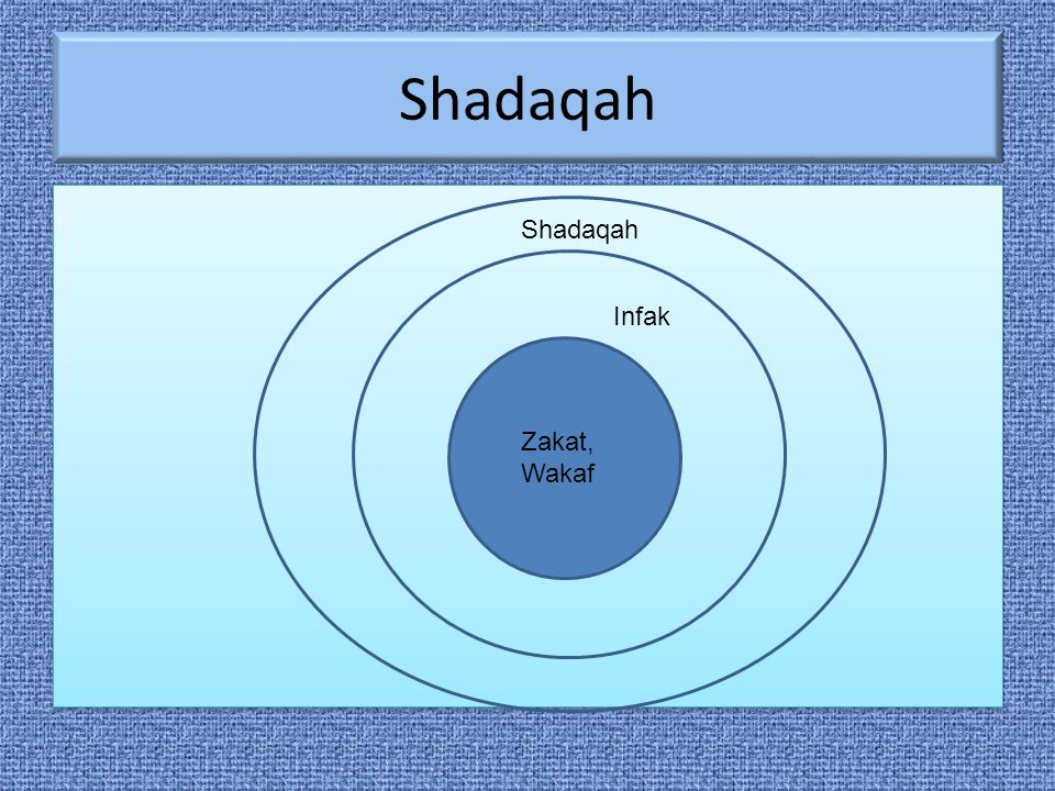 Shadaqah Shadaqah Infak Zakat, Wakaf