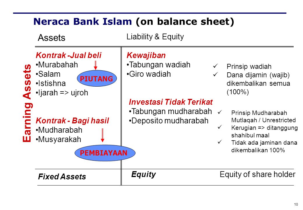 Neraca Bank Islam (on balance sheet)