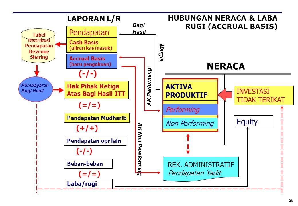 HUBUNGAN NERACA & LABA RUGI (ACCRUAL BASIS)