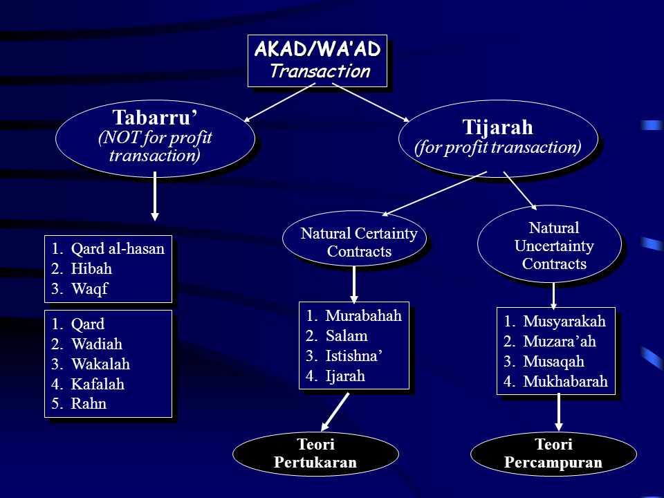 Tabarru’ Tijarah AKAD/WA’AD Transaction (NOT for profit transaction)