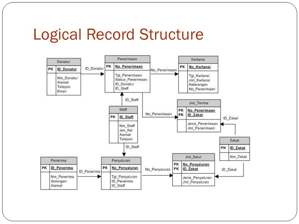 Record structure. Ret (record element Type) — логическая группа данных.