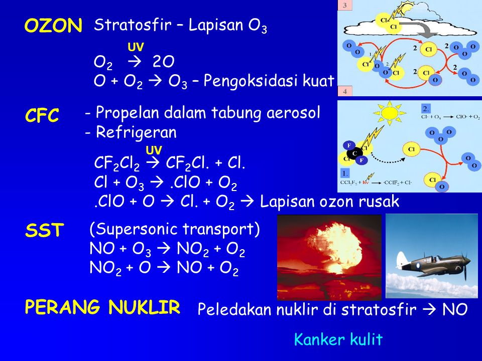 OZON CFC SST PERANG NUKLIR Stratosfir – Lapisan O3 O2  2O