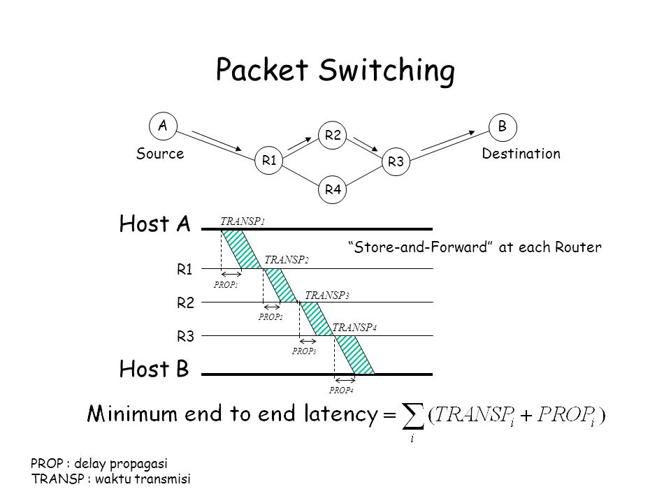 Host b. Packet Switching. Построить карту по source destination.