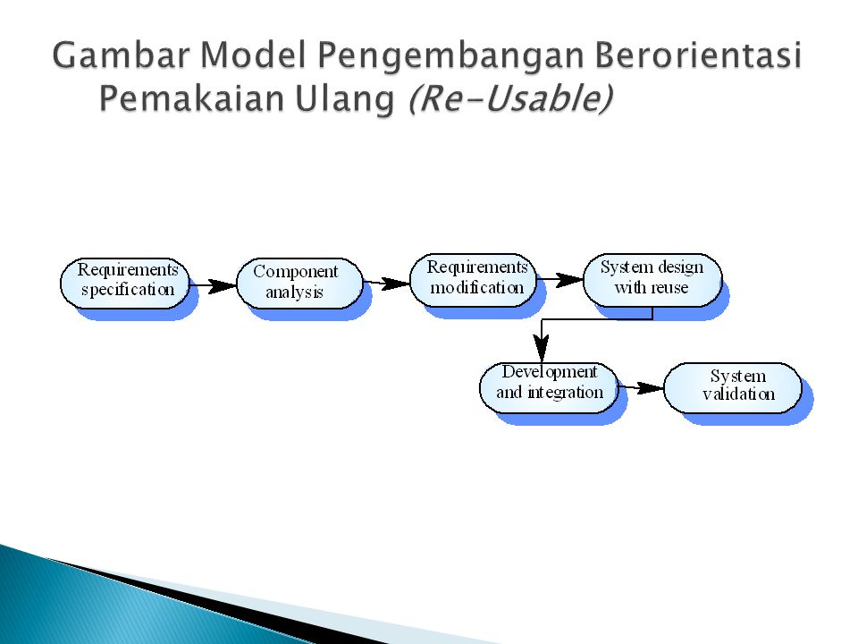 Gambar Model Pengembangan Berorientasi Pemakaian Ulang (Re-Usable)