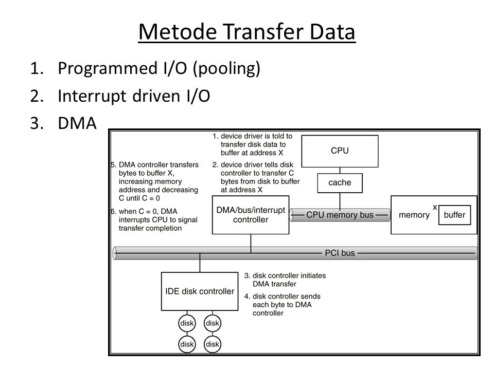 Metode Transfer Data Programmed I/O (pooling) Interrupt driven I/O DMA