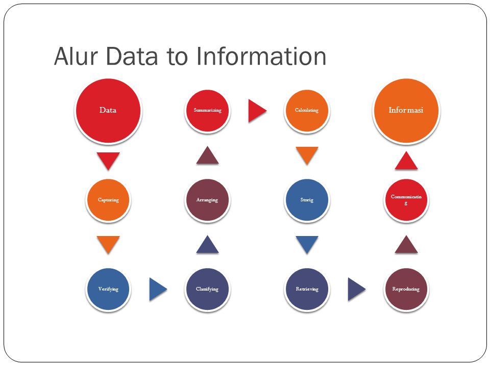 Alur Data to Information