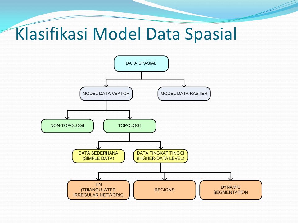 Klasifikasi Model Data Spasial