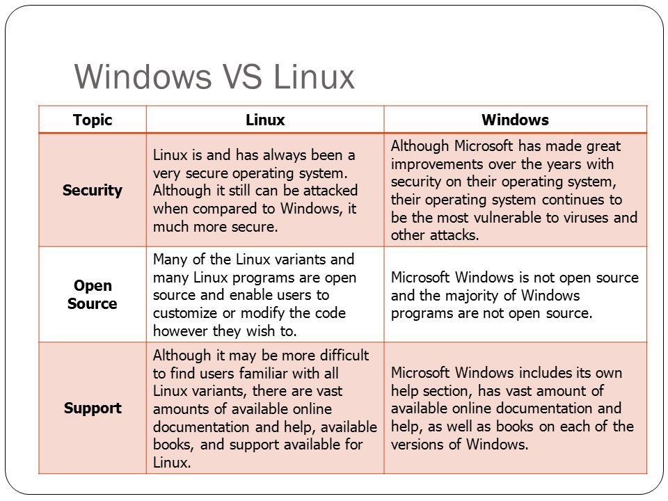 Windows VS Linux Topic Linux Windows Security