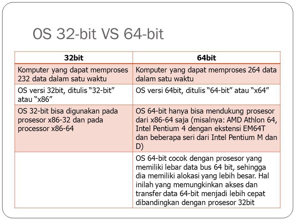 OS 32-bit VS 64-bit 32bit. 64bit. Komputer yang dapat memproses 232 data dalam satu waktu. Komputer yang dapat memproses 264 data dalam satu waktu.