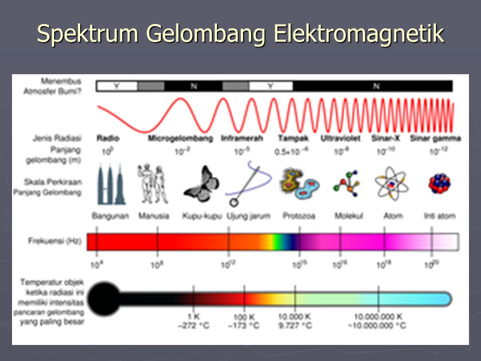 Spektrum Gelombang Elektromagnetik