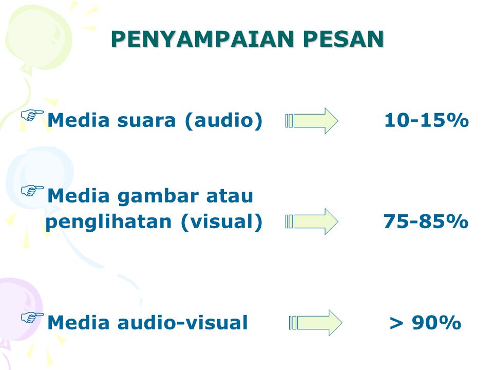 PENYAMPAIAN PESAN Media suara (audio) 10-15% Media gambar atau