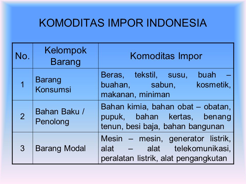 KOMODITAS IMPOR INDONESIA