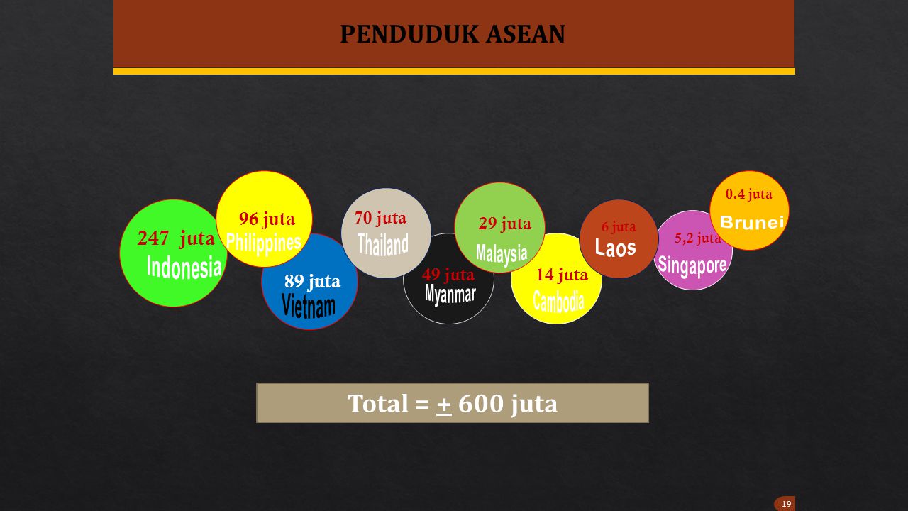 PENDUDUK ASEAN Total = juta