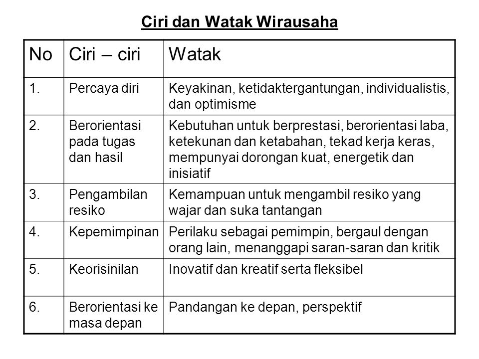 Ciri dan Watak Wirausaha