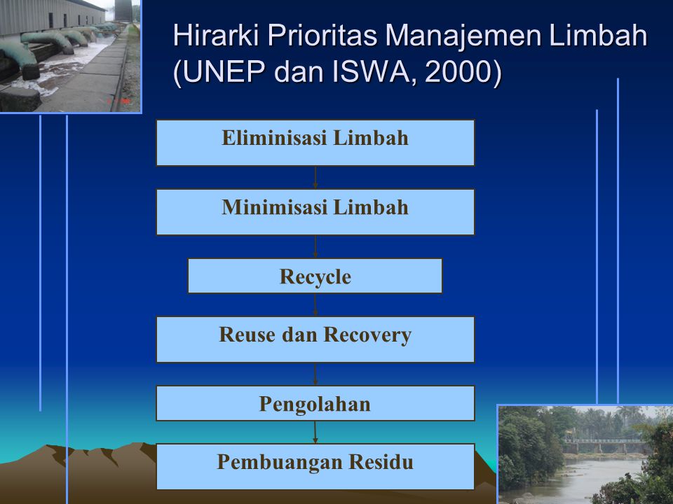 Hirarki Prioritas Manajemen Limbah (UNEP dan ISWA, 2000)
