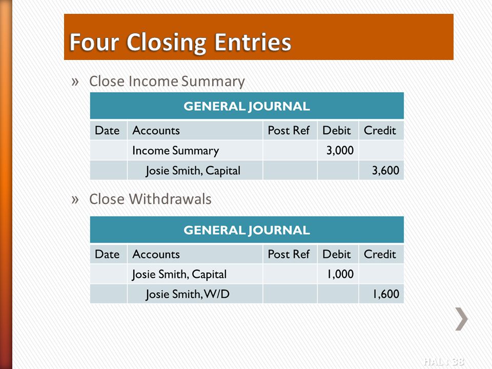 Four Closing Entries Close Income Summary Close Withdrawals
