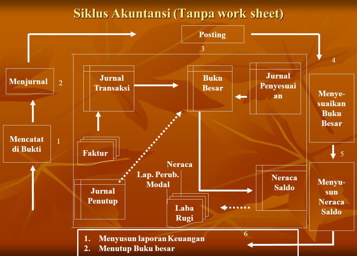 Siklus Akuntansi (Tanpa work sheet)