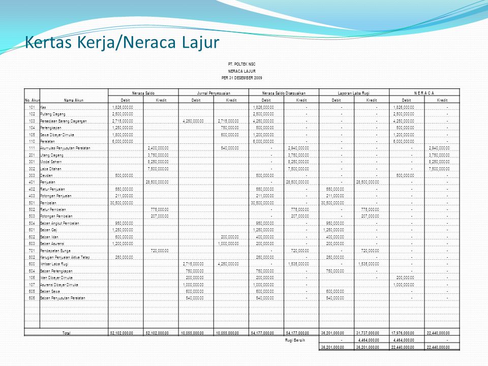 Contoh Soal Neraca Lajur Dan Jawabannya