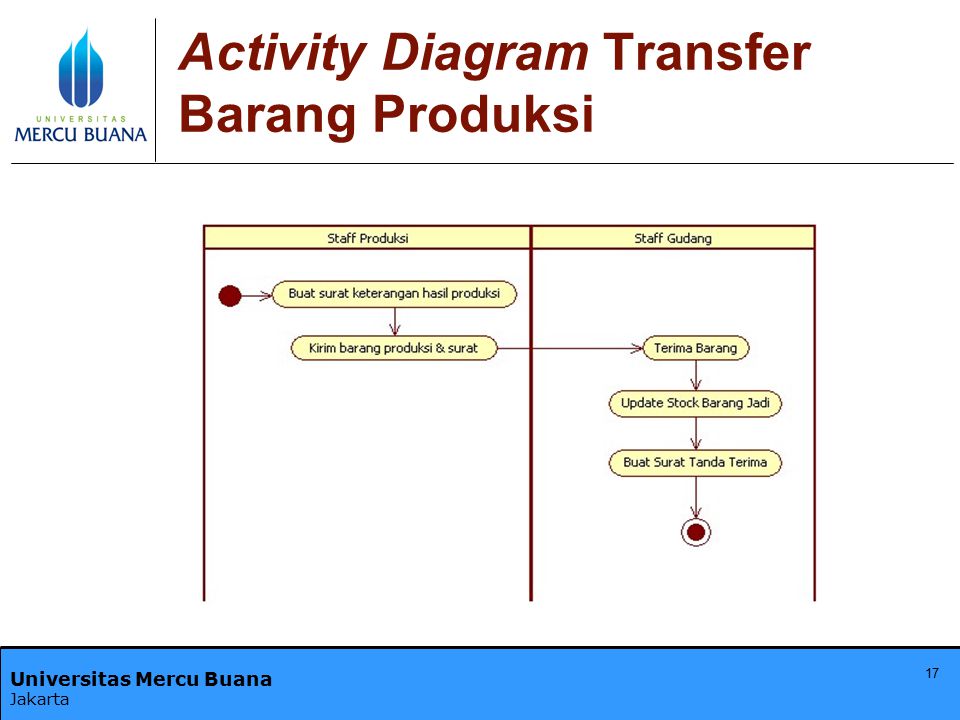 Activity Diagram Transfer Barang Produksi