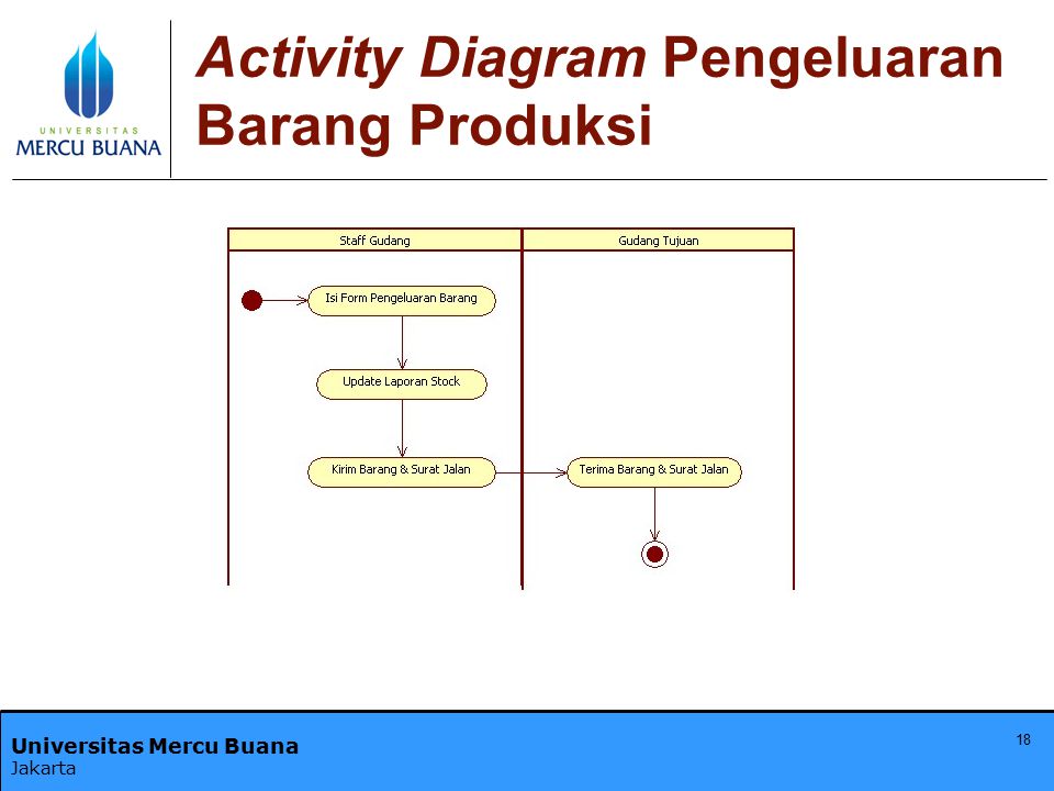 Activity Diagram Pengeluaran Barang Produksi