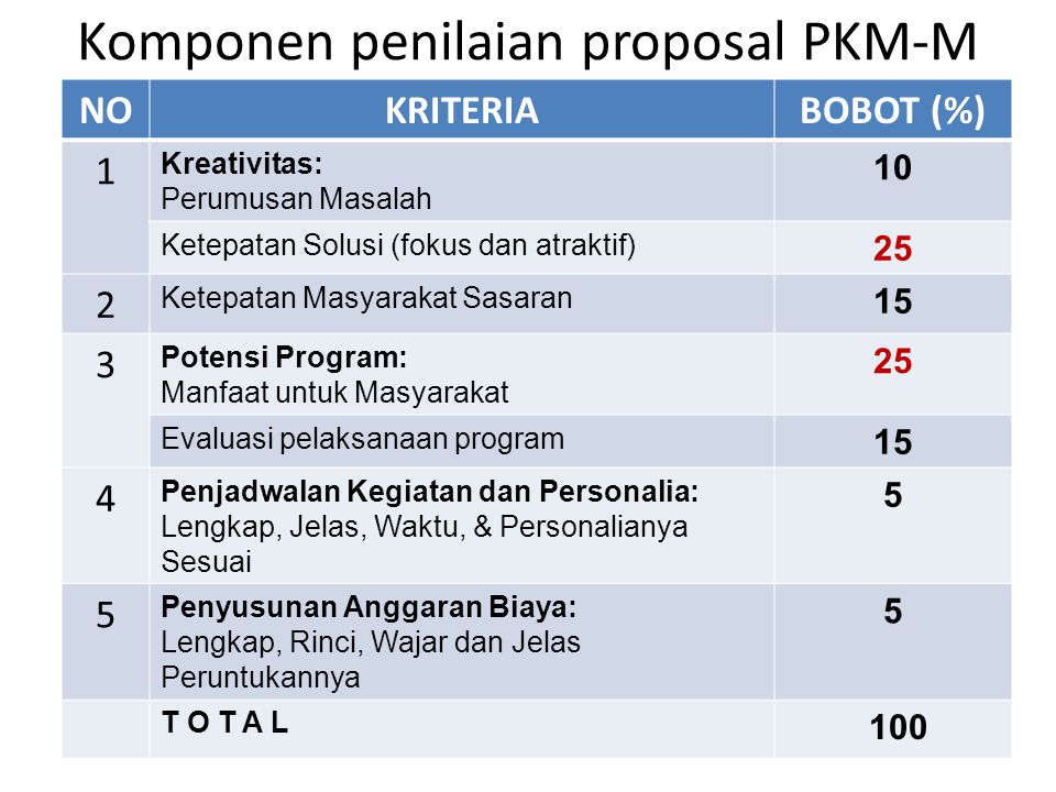 Komponen penilaian proposal PKM-M