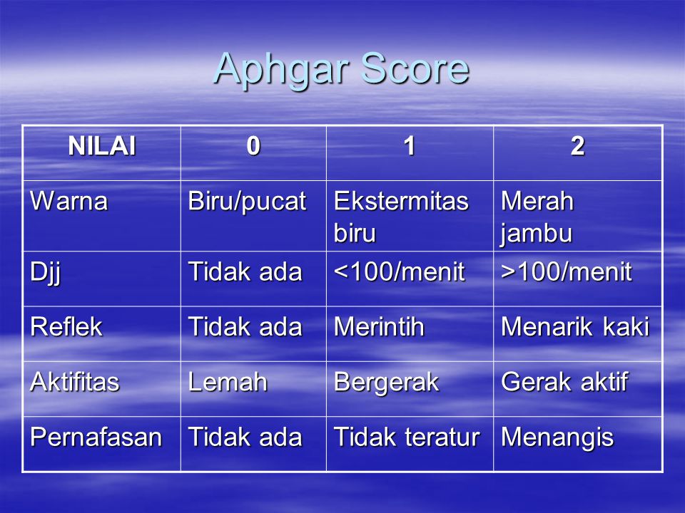 Aphgar Score NILAI 1 2 Warna Biru/pucat Ekstermitas biru Merah jambu