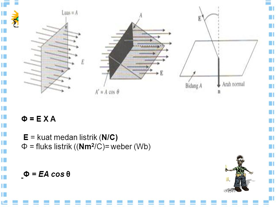 Φ = E X A E = kuat medan listrik (N/C) Φ = fluks listrik ((Nm2/C)= weber (Wb) Φ = EA cos θ