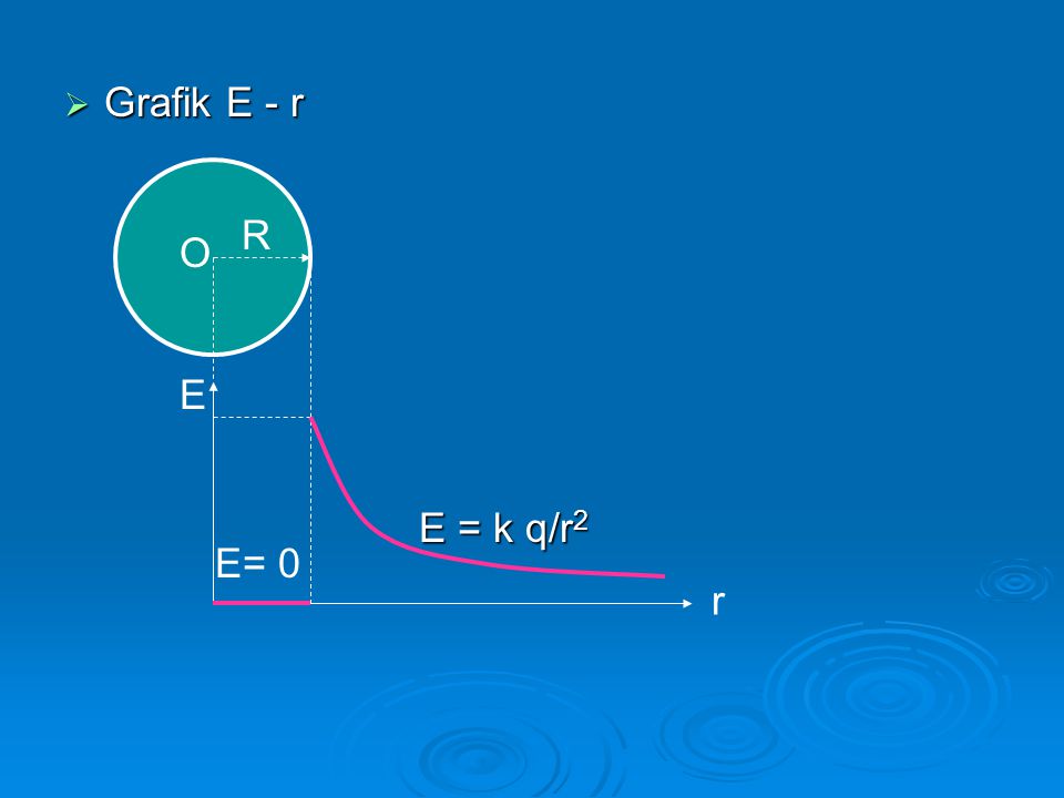 Grafik E - r R O E E = k q/r2 E= 0 r