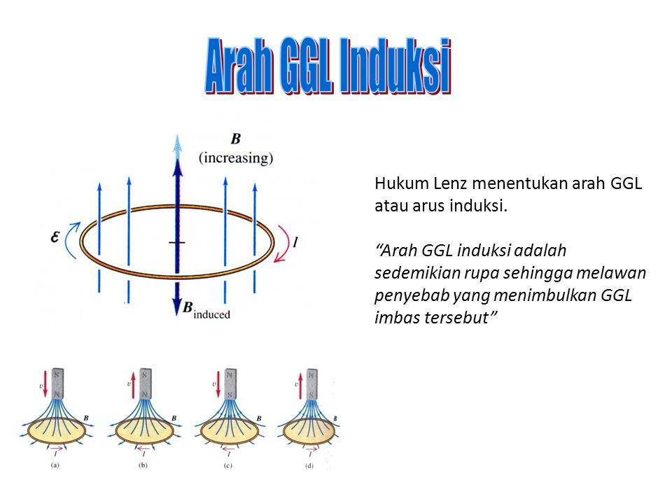 Arah GGL Induksi Hukum Lenz menentukan arah GGL atau arus induksi.