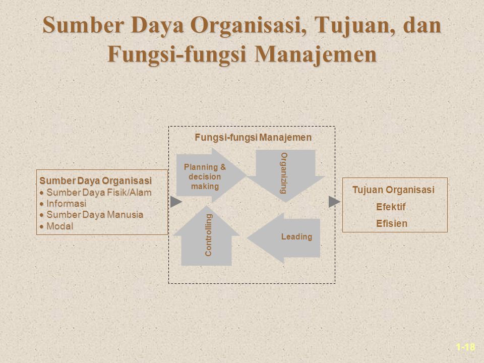 Sumber Daya Organisasi, Tujuan, dan Fungsi-fungsi Manajemen